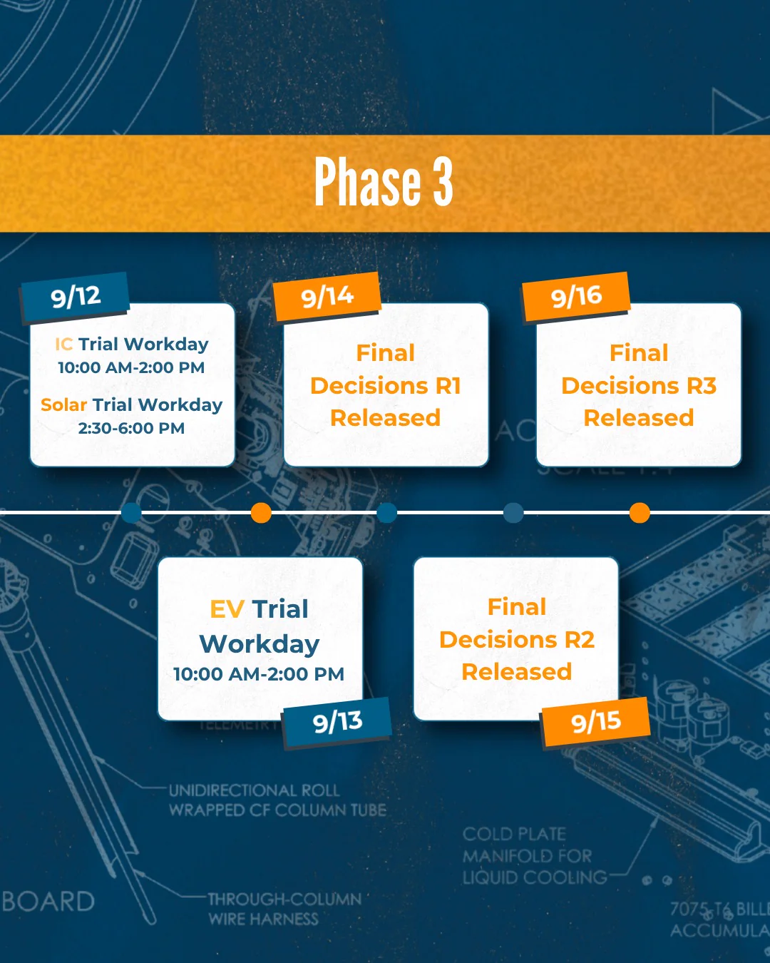 Recruitment timeline, Phase 3